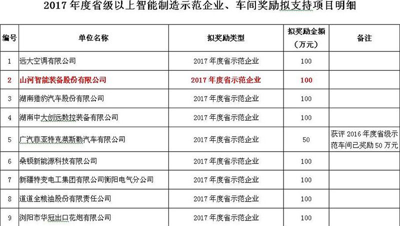 贊！山河智能入選2017年度湖南省智能制造示范企業