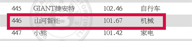 品牌價值突破百億！山河智能首登《中國500最具價值品牌》