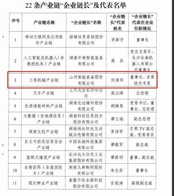 實力！山河智能獲批工程機械產業鏈“企業鏈長”