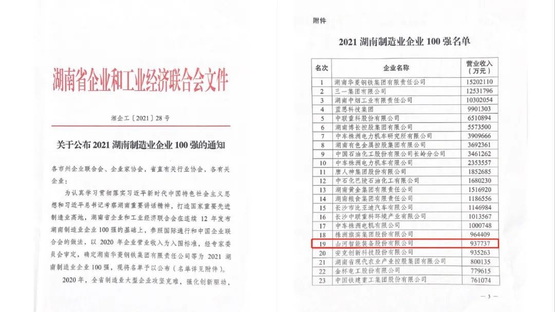厲害了！山河智能再次登榜湖南企業100強