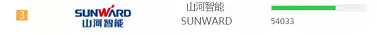 品牌賦能！山河智能登上“工程機械用戶品牌關注度十強”榜單