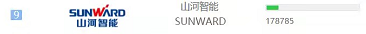 品牌賦能！山河智能登上“工程機械用戶品牌關注度十強”榜單
