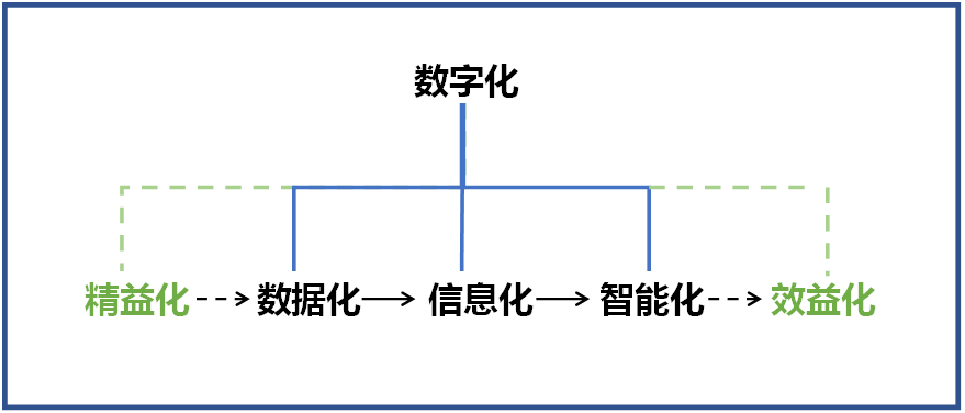 何清華：在強力推行精益生產的基礎上推動制造業數字化轉型