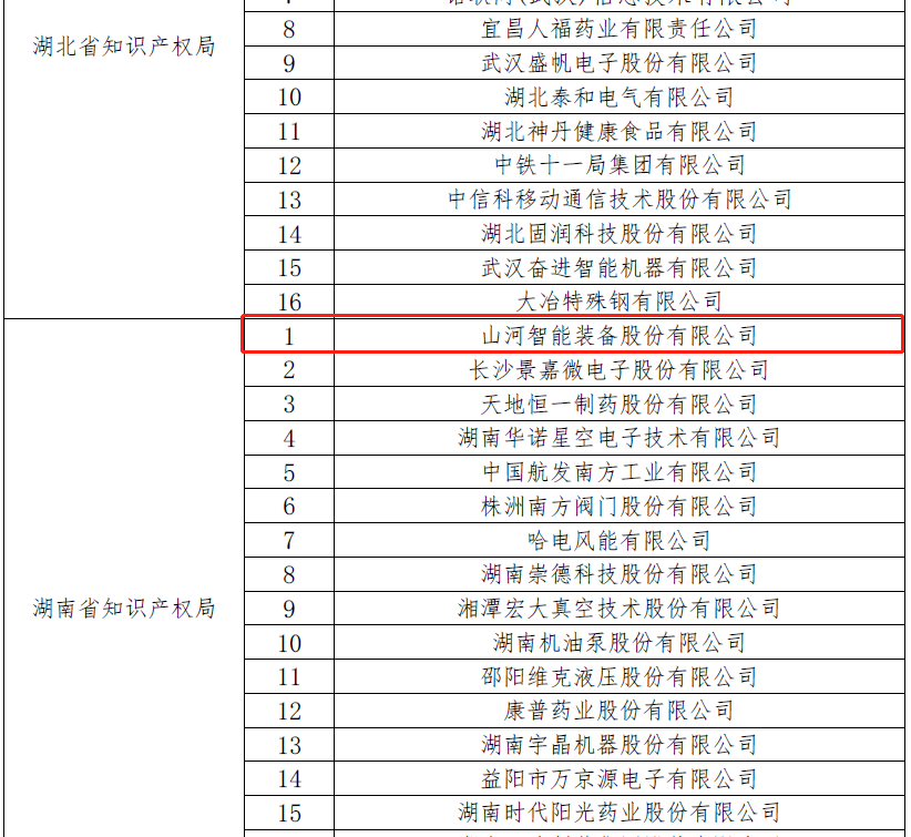 再獲國家級榮譽！山河智能獲評“國家知識產權示范企業”