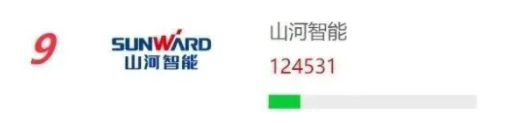 品牌賦能！山河智能再登“工程機械用戶品牌關注度十強”榜單