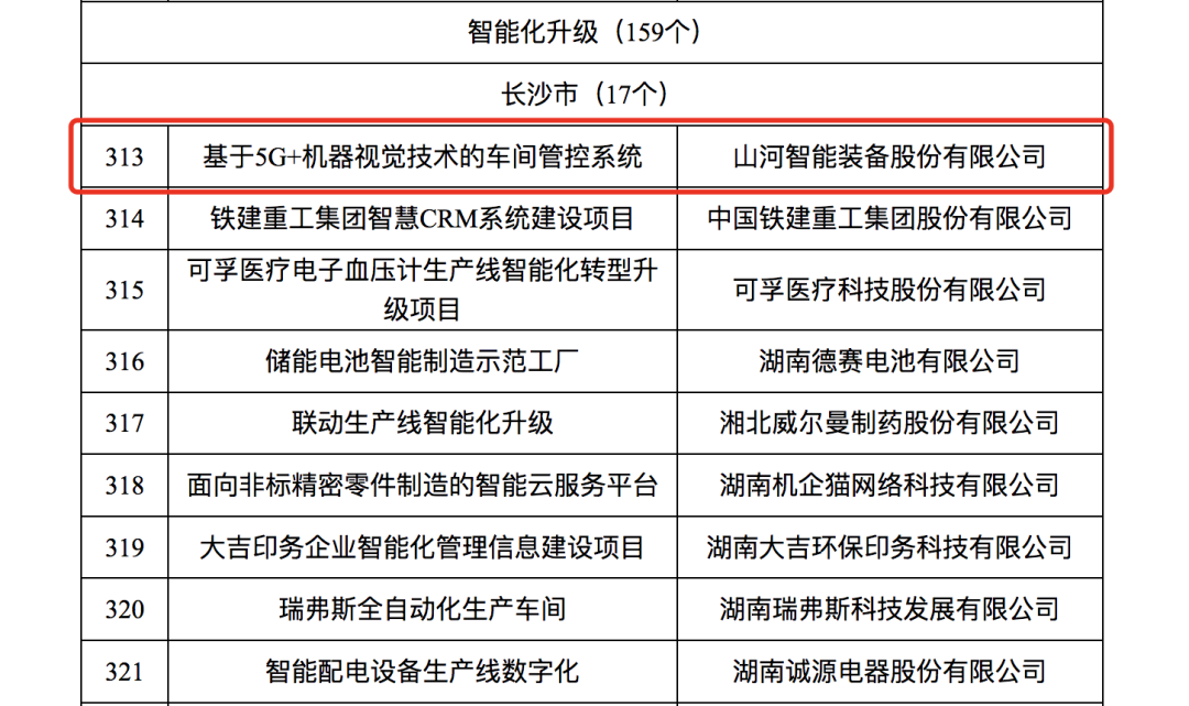 山河智能人工智能項目入選《2023年湖南省制造業數字化轉型“三化”重點項目名單》