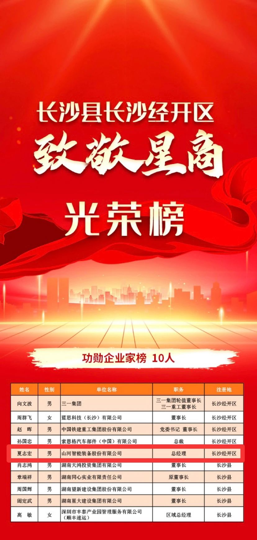 山河智能總經理夏志宏榮獲長沙經開區“功勛企業家”榮譽稱號