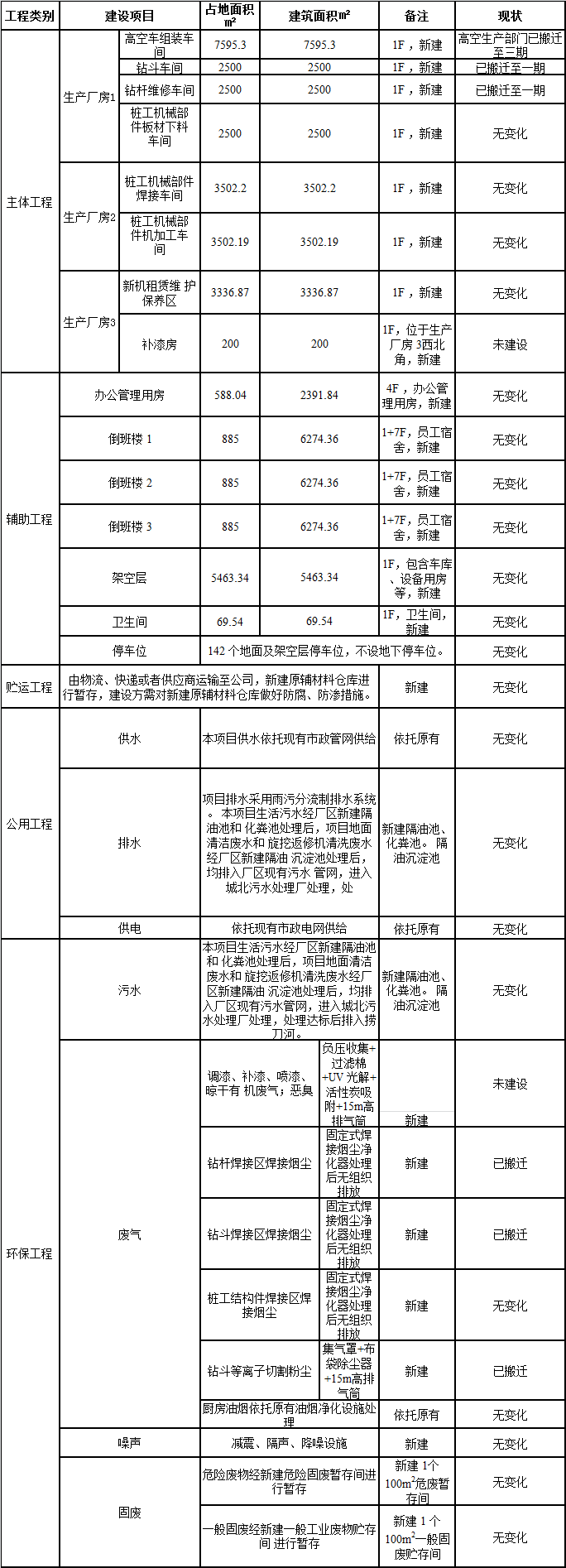 山河工業城一期工程三階段建設項目建成公示