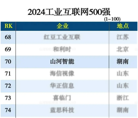 山河智能入選“2024全國工業互聯網100強”
