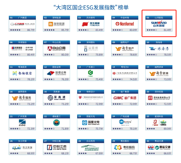 喜訊！山河智能再次入選“大灣區國企ESG發展指數”榜單