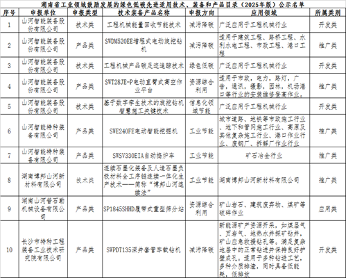 山河智能10項技術、產品入選湖南省綠色低碳先進適用技術、裝備和產品推薦目錄